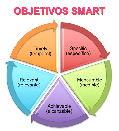 objetivos SMART